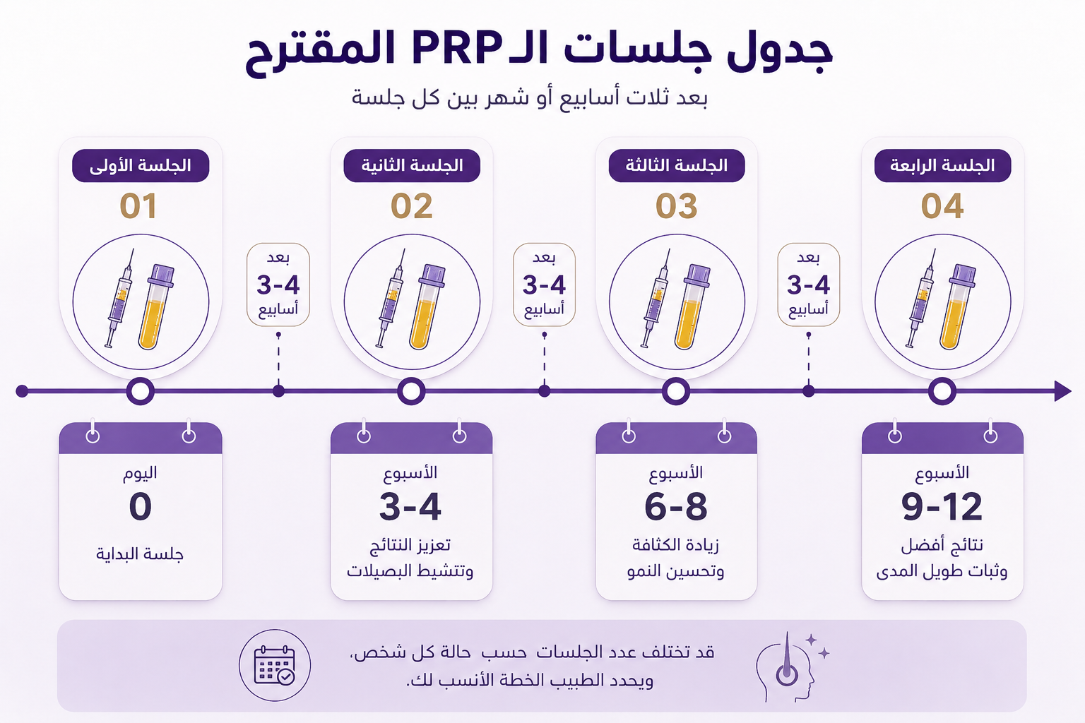 PRP session timeline